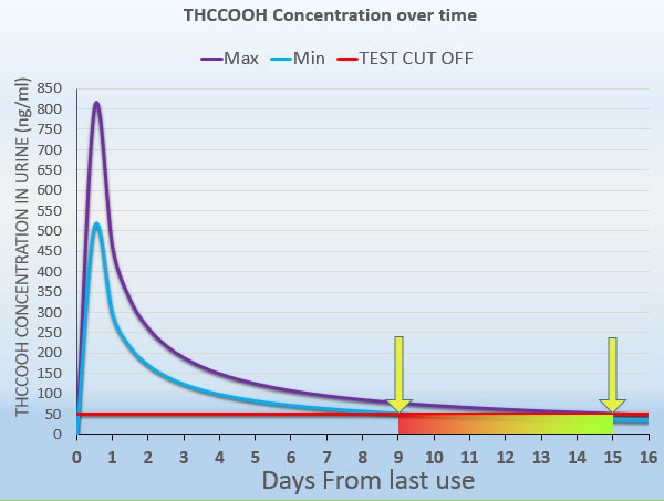 THC concentration in urine