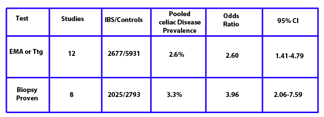 Irritable Bowel Syndrome-relation with celiac disease